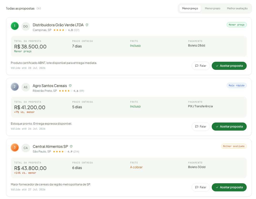 Tela da Alimo com as propostas de uma cotação ordenadas por menor preço, cada uma com total, prazo, frete e forma de pagamento